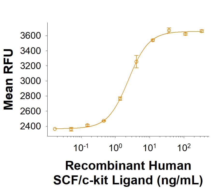 Recombinant Human SCF/c‑kit Ligand Protein (Catalog # 11010-SC) induces proliferation of TF‑1 human erythroleukemic cells. The ED50 for this effect is 1.00‑5.00 ng/mL.