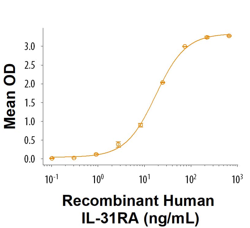 When Recombinant Human IL-31 Protein (2824-IL/CF) is immobilized at 1 µg/mL (100 µL/well), Recombinant Human IL-31RA Fc Chimera Protein (Catalog # 11028-IL) binds with an ED50 of 8.00-64.0 ng/mL.