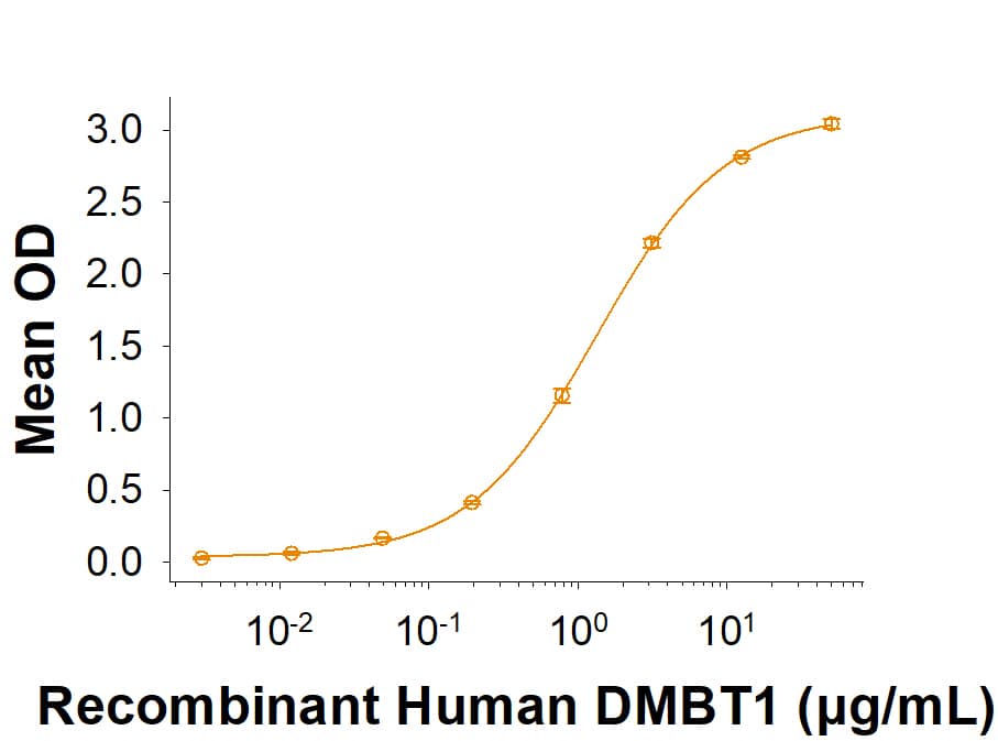 Binding Activity DMBT1/GP340 [Unconjugated]