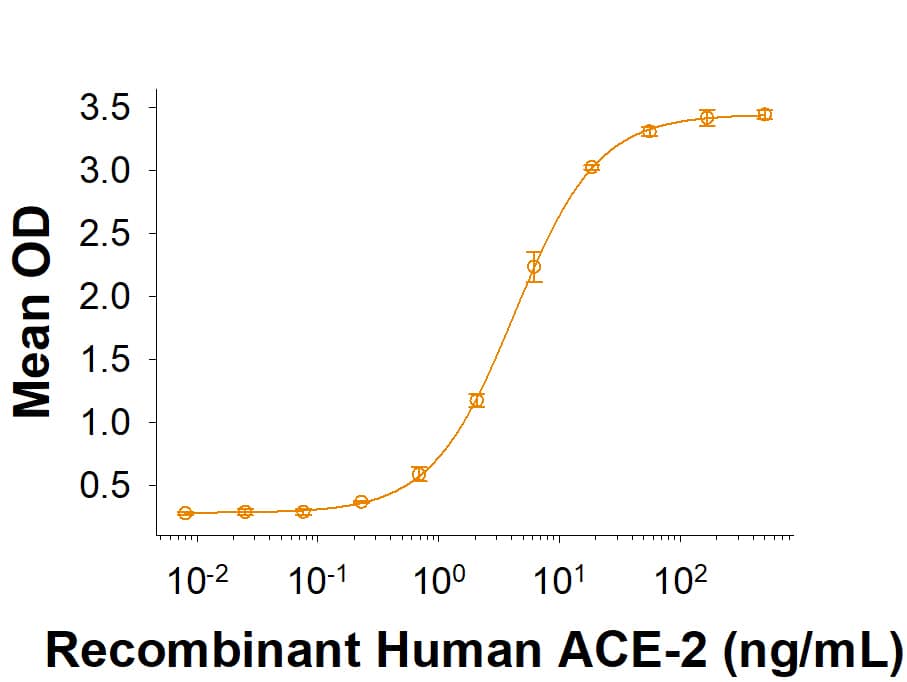 Recombinant SARS-CoV-2 P.1.8 Spike RBD His-tag (Catalog # 11036-CV) binds Recombinant Human ACE-2 His-tag (933-ZN) in a functional ELISA.