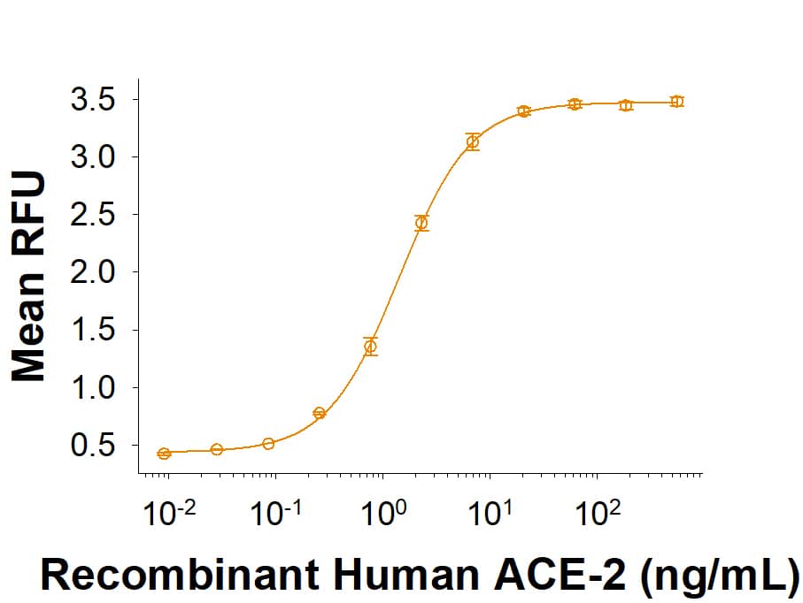 Recombinant SARS-CoV-2 P.1.8 Spike (GCN4-IZ) His-tag (Catalog # 11046-CV) binds Recombinant Human ACE-2 His-tag (933-ZN) in a functional ELISA.