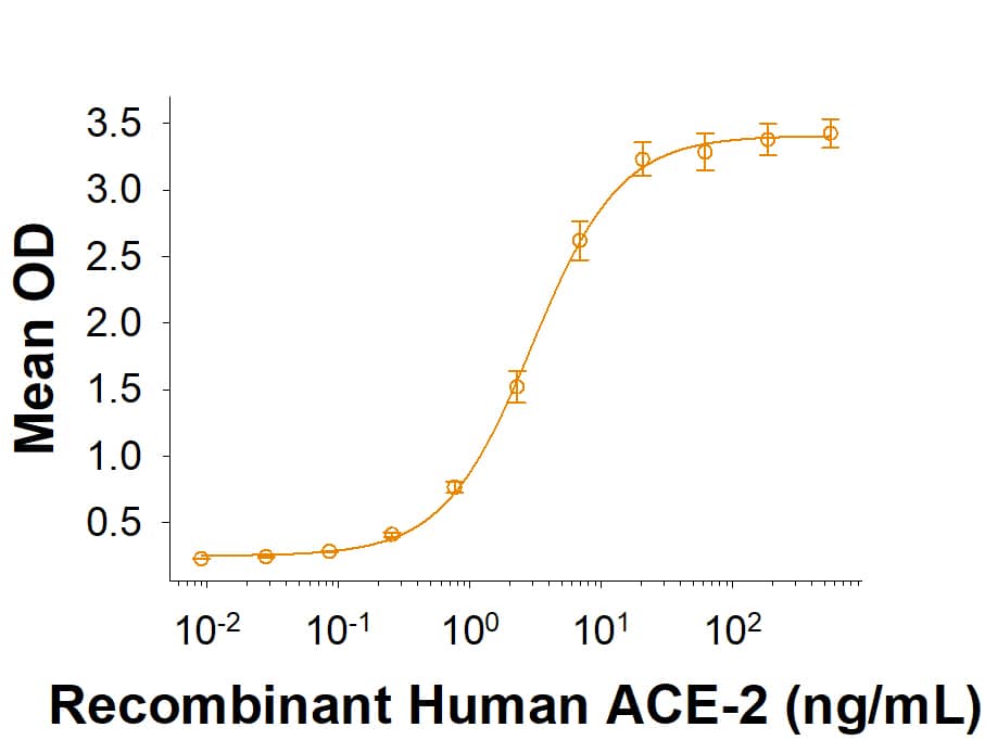 Recombinant SARS-CoV-2 B.1.630 Spike RBD His-tag (Catalog # 11047-CV) binds Recombinant Human ACE-2 His-tag (933-ZN) in a functional ELISA.