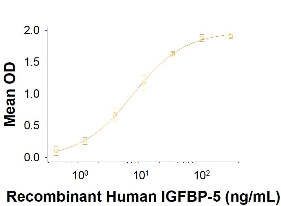When Recombinant Human Chondrolectin His-tag Protein (Catalog # 11059-CL) is immobilized at 1.00 ug/mL (100 µL/well), Recombinant Human IGFBP-5 (875-B5) binds with an ED50 of 5.00󈛂.0 ng/mL.