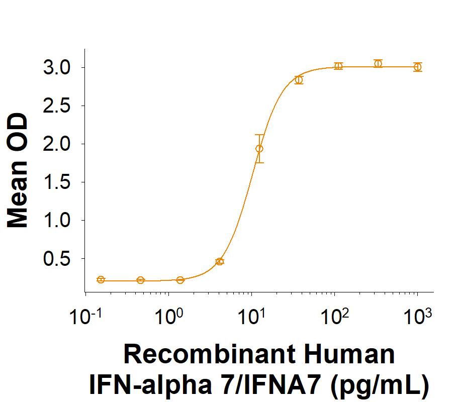 Bioactivity IFN-alpha J1/IFNA7 [Unconjugated]