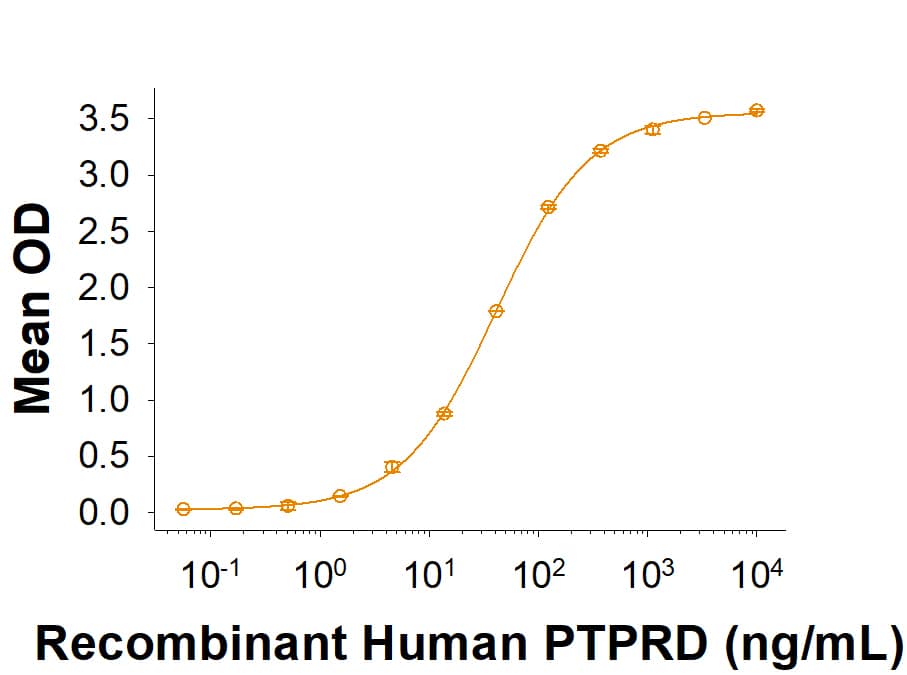 When Recombinant Human IL1RAPL1 His-tag Protein (Catalog # 11080-MR) is immobilized at 0.5 µg/mL (100 µL/well), Recombinant Human PTPRD Fc Chimera (9995-PR) binds with an ED50 of 6.00-60.0 ng/mL.