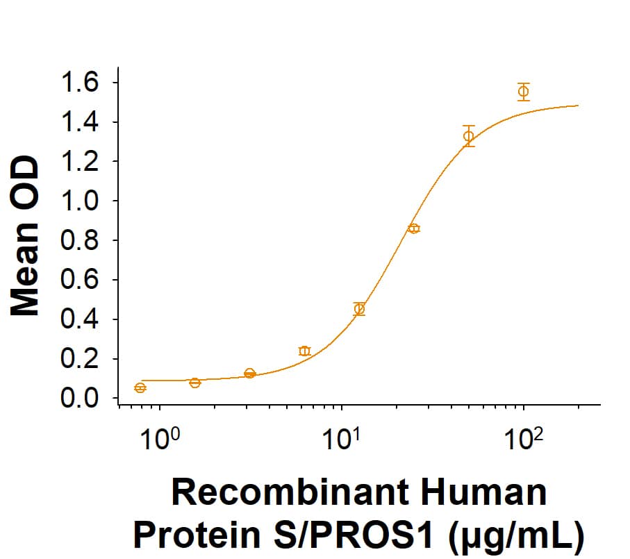 When Recombinant Cynomolgus Monkey Mer His-tag Protein (Catalog # 11090-MR) is immobilized at 2.00 μg/mL (100 μL/well), Recombinant Human Protein S/PROS1 (9489-PS) binds with an ED50 of 8.00-40.0 μg/mL.