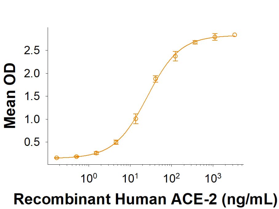 Recombinant SARS-CoV-2 BA.2 Spike RBD His-tag Protein (Catalog # 11094-CV) binds Recombinant Human ACE-2 His-tag (933-ZN) in a functional ELISA.