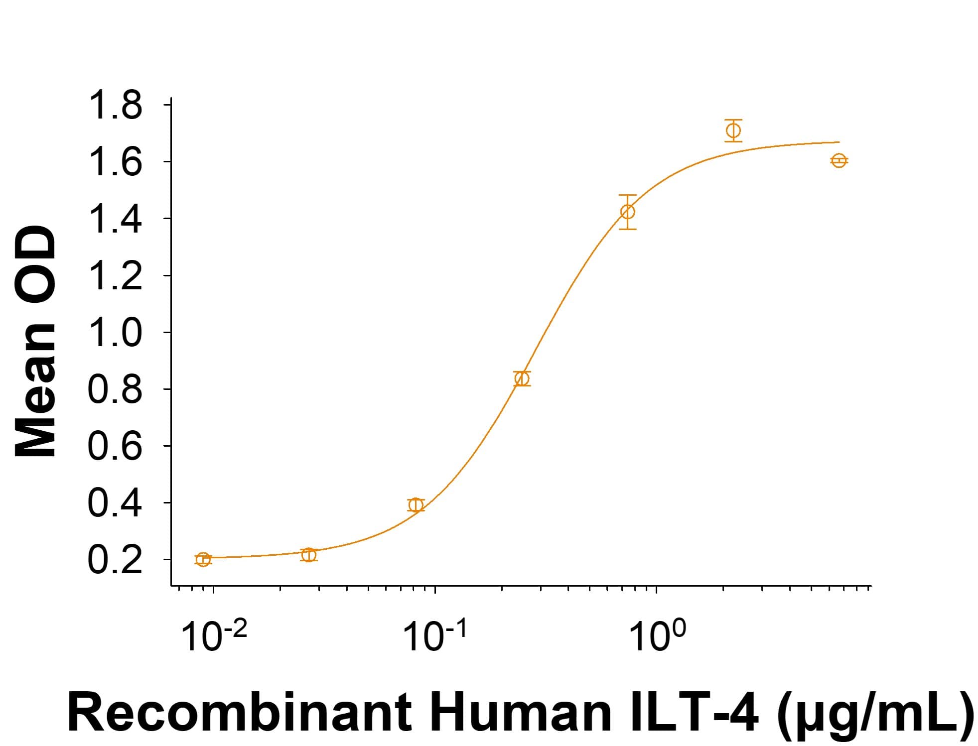 When Recombinant Mouse Semaphorin 4A mFc Chimera Protein (Catalog #11096-S4) is immobilized at 2.0 µg/mL (100 µL/well), the concentration of Recombinant Human LILRB2/CD85d/ILT4 Fc Chimera Protein (2078-T4) that produces 50% of the optimal binding response is 0.100-0.600 μg/mL
