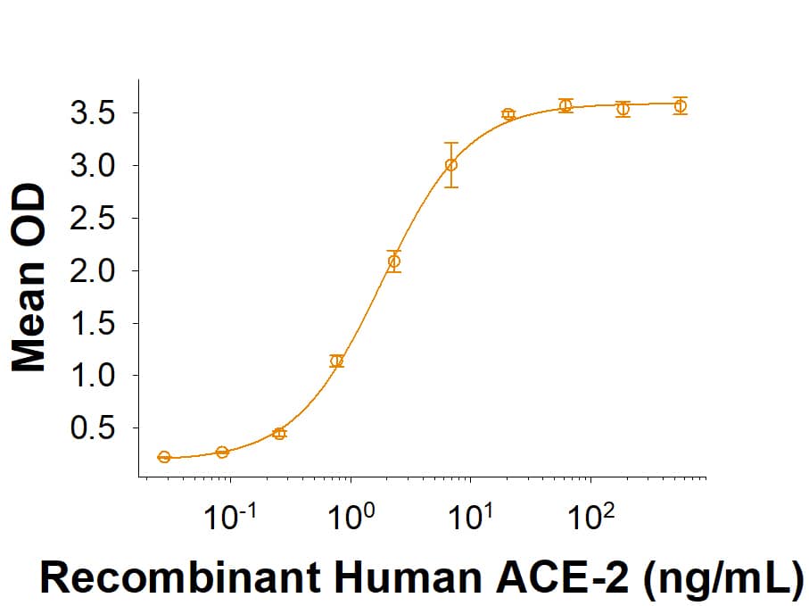 Recombinant SARS-CoV-2 B.1.640.2 Spike (GCN4-IZ) His-tag Protein (Catalog # 11105-CV) binds Recombinant Human ACE-2 His-tag (933-ZN) in a functional ELISA.