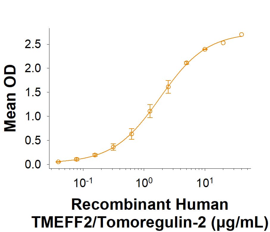 When Recombinant Human PDGF-AA (221-AA) is immobilized at 5.00 μg/mL (100 μL/well), Recombinant Human TMEFF2/Tomoregulin-2 His-tag Protein (Catalog # 11107-TF) binds with an ED50 of 0.750‑4.50 μg/mL.