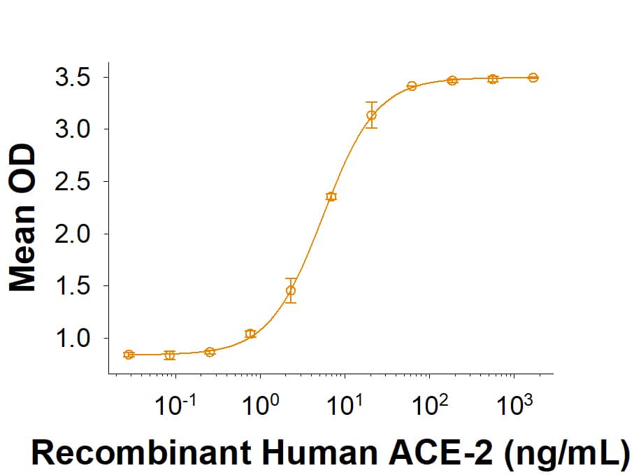 Recombinant SARS-CoV-2 P.2 Spike (GCN4-IZ) His-tag Protein (Catalog # 11108-CV) binds Recombinant Human ACE-2 His-tag (933-ZN) in a functional ELISA.