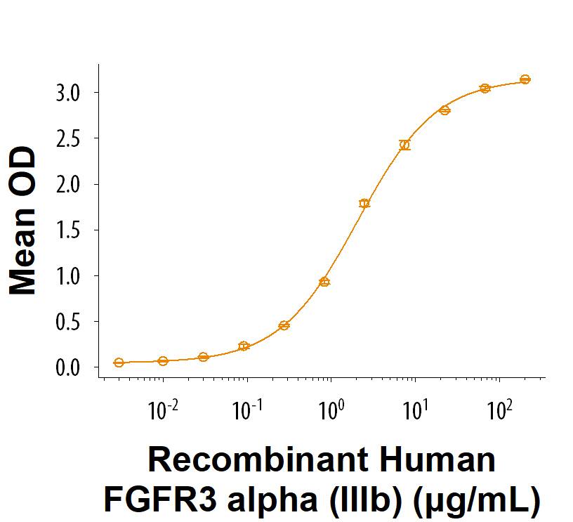 Measured by its binding ability in a functional ELISA. Recombinant Human FGFR3 alpha (IIIb) His-tag Protein (Catalog # 11136-FR) binds to Recombinant Human FGF acidic/FGF1 (aa 16-155) Protein (232-FA) with an ED50 of 0.700-7.00 μg/mL.