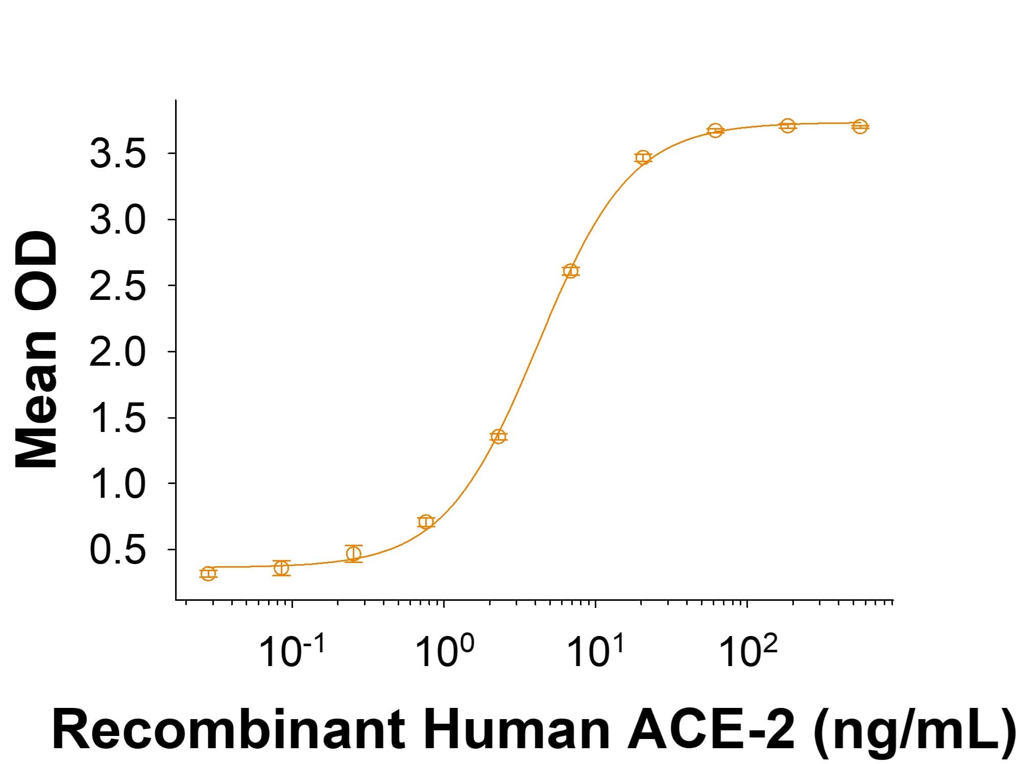 Recombinant SARS-CoV-2 B.1.1.7 Spike S1 Subunit His-tag Protein (Catalog # 11137-CV) binds Recombinant Human ACE-2 His-tag (933-ZN) in a functional ELISA.
