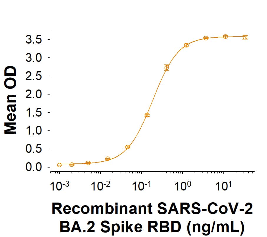 Recombinant SARS-CoV-2 BA.2 Spike RBD Fc Chimera Protein (Catalog # 11148-CV) binds Recombinant Human ACE-2 His-tag (933-ZN) in a functional ELISA.