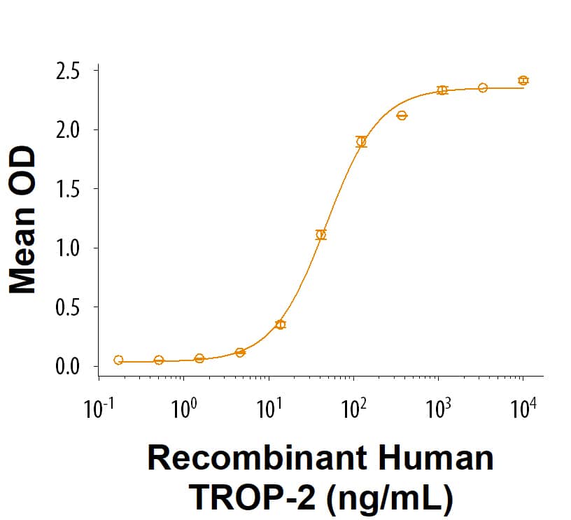 When Recombinant Human IGF-II R/IGF2R Protein (6418-GR) is immobilized at 1 µg/mL (100 µL/well), Recombinant Human TROP-2 His-tag Protein (Catalog # 11158-T2) binds with an ED50 of 20.0-200 ng/mL.