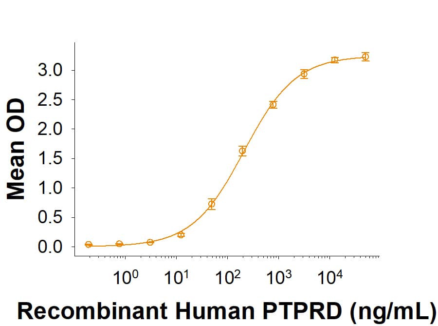 When Recombinant Mouse IL1RAPL2 His-tag Protein (Catalog # 11164-MR) is immobilized at 1 µg/mL (100 µL/well), Recombinant Human PTPRD Fc Chimera (9995-PR) binds with an ED50 of 80.0-800 ng /mL.