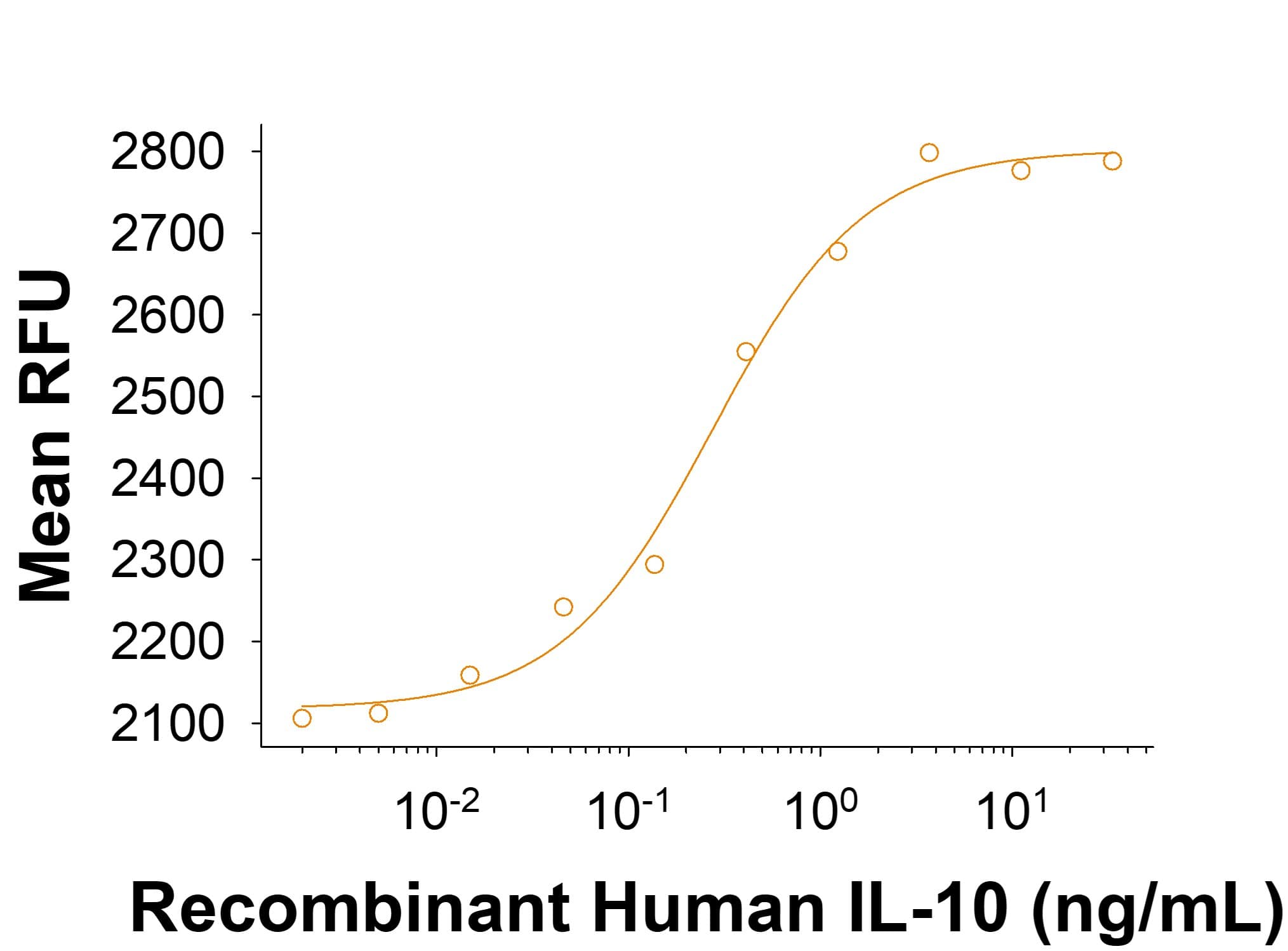 Measured in a cell proliferation assay using MC/9‑2 mouse mast cells.  The ED50 for this effect is 0.075-0.750 ng/mL.