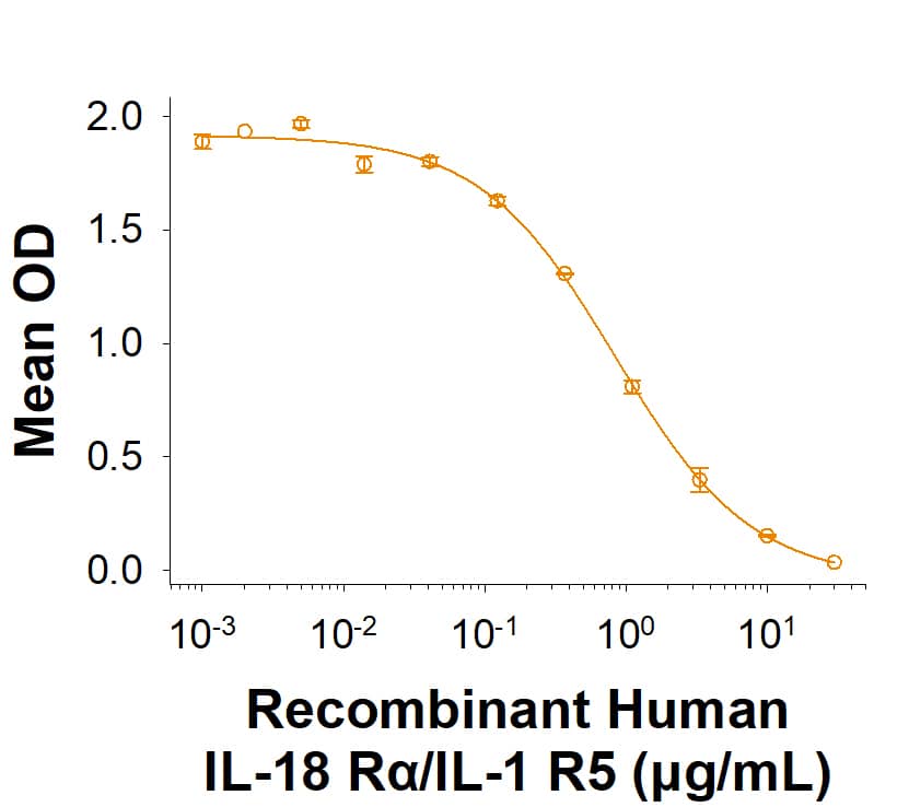 Recombinant Human IL‑18 R alpha /IL‑1 R5 His-tag Protein (Catalog # 11179-LR) inhibits the Recombinant Human IL‑18/IL‑1F4 (9124-IL) induced response on KG‑1 human acute myelogenous leukemia cells in the presence of Recombinant Human IL‑18 R beta /IL-1 R7 Fc Chimera (118-AP). The ED50 for this effect is 0.400-4.00 μg/mL.