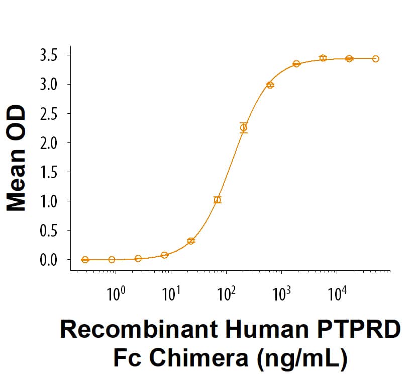 When Recombinant Human IL1RAPL2 His-tag Protein (Catalog # 11207-MR) is immobilized at 2 µg/mL (100 µL/well), Recombinant Human PTPRD Fc Chimera Protein (9995-PR) binds with an ED50 of 45.0-450 ng/mL.