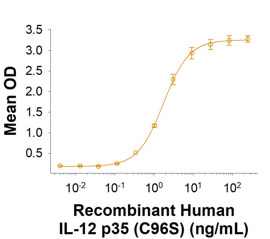 Measured by its ability to induce IFN-gamma secretion in NK-92 human natural killer lymphoma cells, the concentration of Recombinant Human IL‑12 p35 (C96S) Monomer (Catalog # 11209-IL) that produces 50% of the response is 0.300-3.00 ng/mL when Recombinant Human IL‑12 p40 Monomer (309-IL) is present at 0.25 µg/mL.