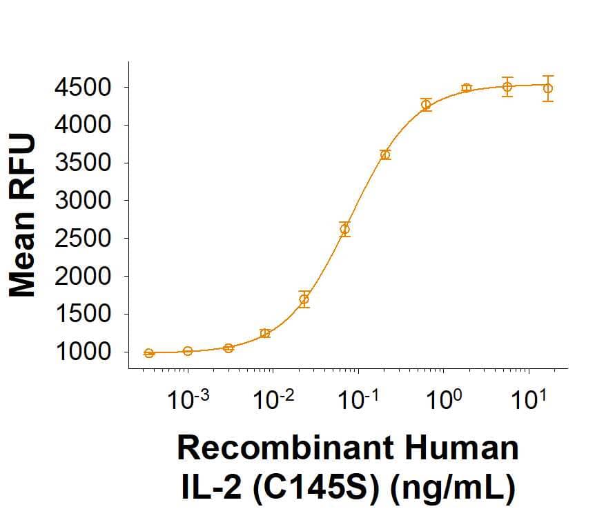 Measured in a cell proliferation assay using CTLL‑2 mouse cytotoxic T cells. The ED50 for this effect is 0.0300-0.250 ng/mL.