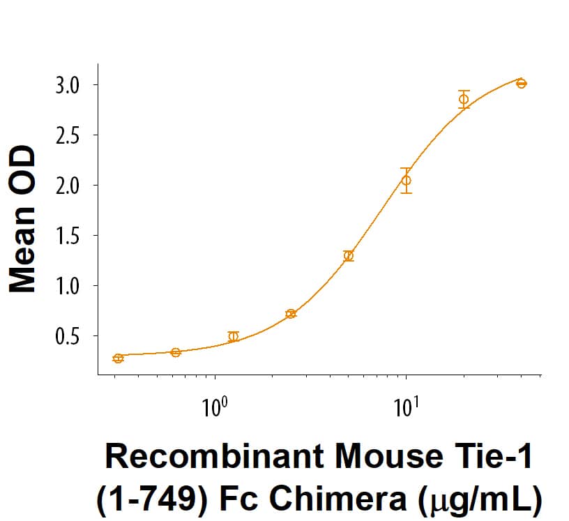 When Recombinant Mouse Integrin  alpha V beta 3 (7889-AV) is immobilized at 2 µg/mL (100 µL/well), Recombinant Mouse Tie‑1 (1-749) Fc Chimera (Catalog # 11220-TI) binds with an ED50 of 2.00-20.0 μg/mL.