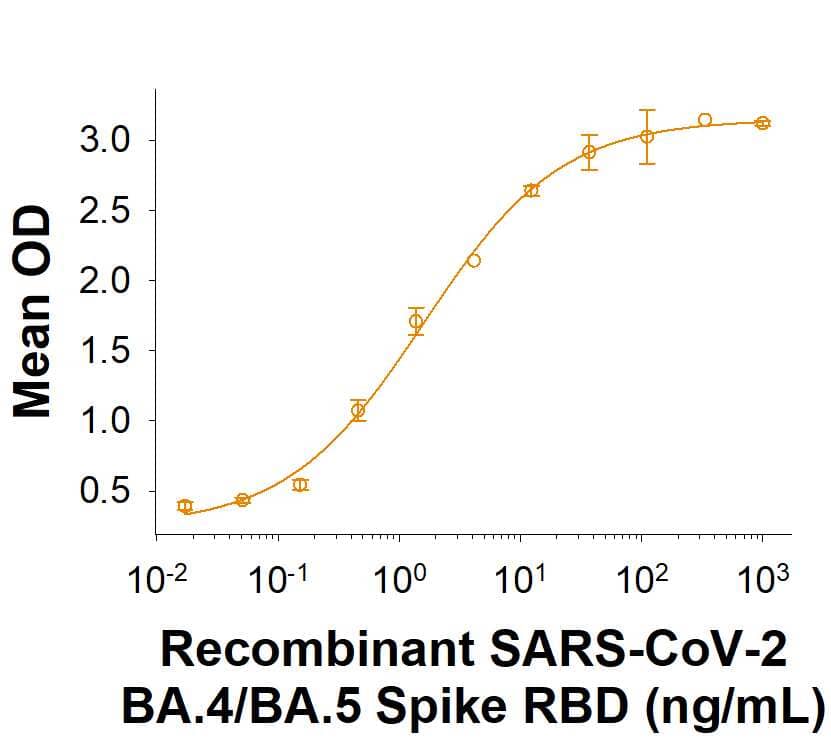 Recombinant SARS-CoV-2 BA.4/BA.5 Spike RBD His-tag (Catalog # 11229-CV) binds Recombinant Human ACE-2 Fc Chimera (10544-ZN) in a functional ELISA.