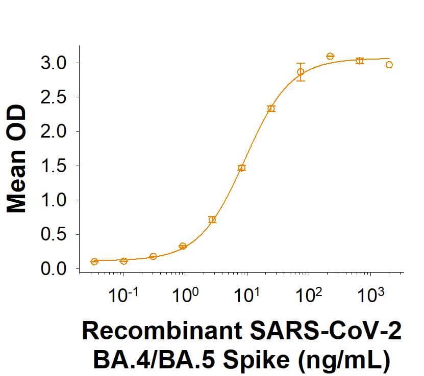 Recombinant SARS-CoV-2 BA.4/BA.5 Spike His-tag Protein (Catalog # 11232-CV) binds Recombinant Human ACE-2 Fc Chimera (10544-ZN) in a functional ELISA.