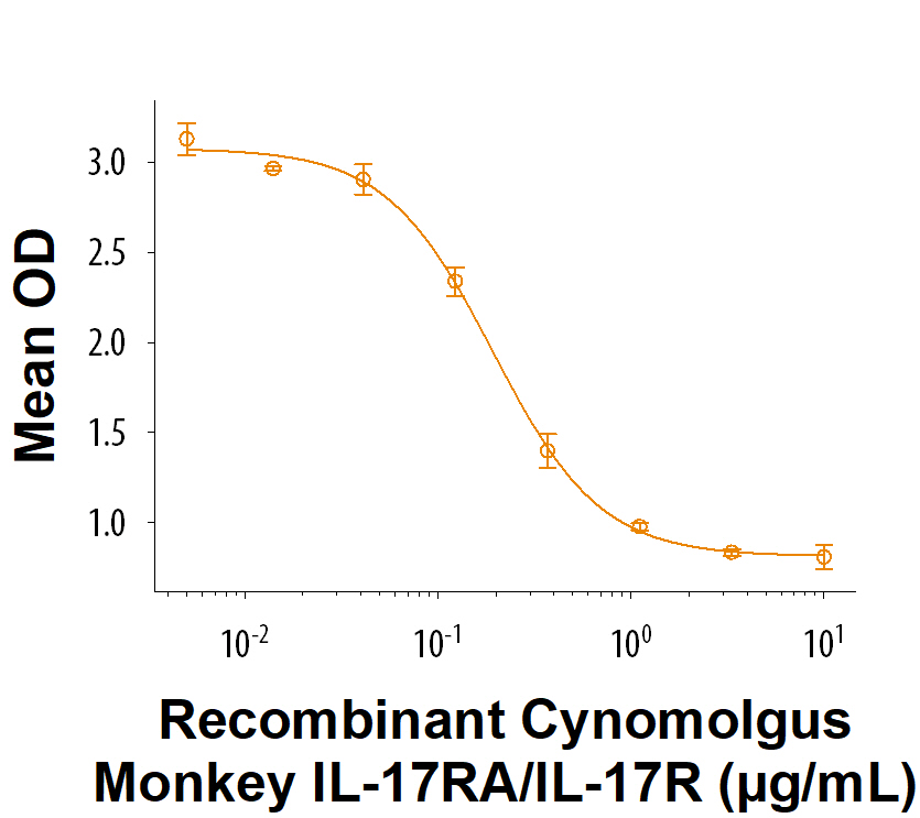 Measured by its ability to inhibit IL-17-induced IL-6 secretion by NIH‑3T3 mouse embryonic fibroblast cells. The ED50 for this effect is 0.050‑0.500 µg/mL in the presence of 10.0 ng/mL Recombinant Human IL‑17A Protein (7955-IL).
