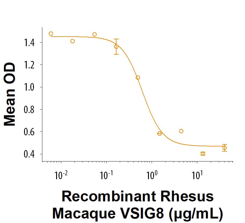 Measured by its ability to inhibit anti-CD3 antibody induced IL-2 or IFN-gamma secretion by human T cells. The ED50 for this effect 0.250-5.00 μg/mL.