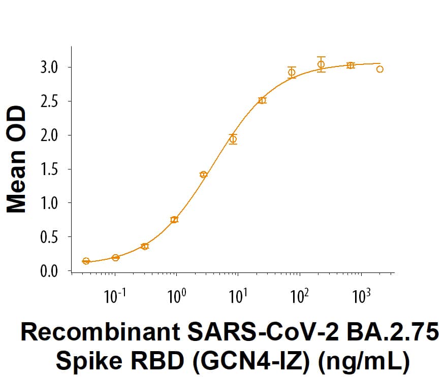 Recombinant SARS-CoV-2 BA.2.75 Spike RBD (GCN4-IZ) His-tag (Catalog # 11260-CV) binds Recombinant Human ACE-2 Fc Chimera (10544-ZN) in a functional ELISA.