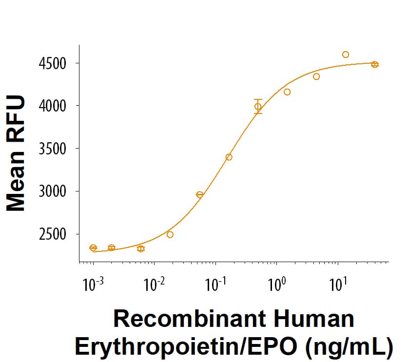 Measured in a cell proliferation assay using TF‑1 human erythroleukemic cells. Kitamura, T. et al. (1989) J. Cell Physiol. 140:323. The ED50 for this effect is 0.075-0.750 ng/mL.