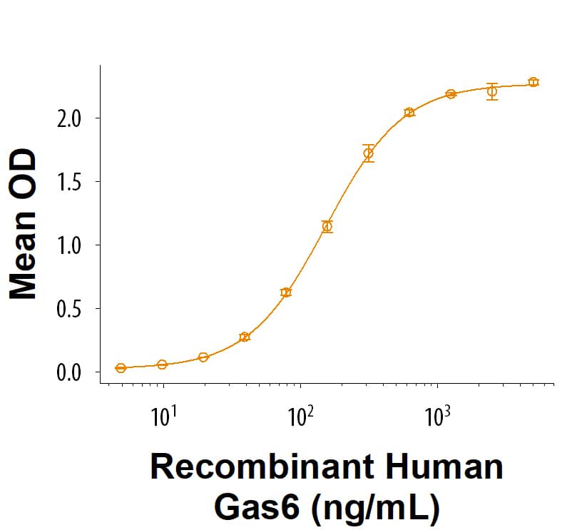 Measured by its binding ability in a functional ELISA. When Recombinant Cynomolgus Monkey/Rhesus Macaque Tyro3/Dtk Fc Chimera Protein (Catalog # 11266-DT) is immobilized at 0.500 µg/mL (100 µL/well), Recombinant Human Gas6 Protein (885-GSB) binds with an ED50 of 50.0-400 ng/mL.