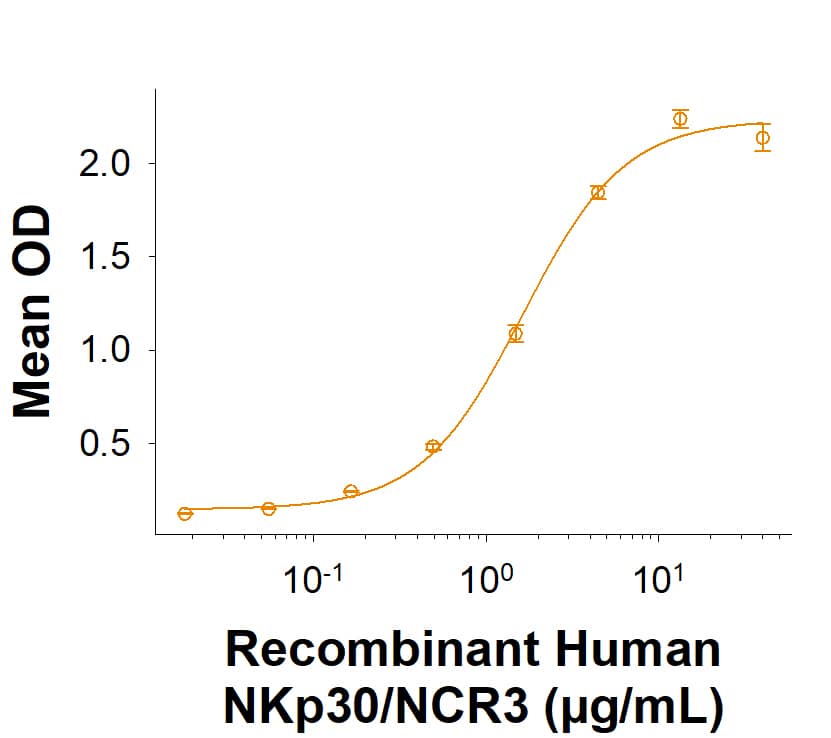 When Recombinant Human B7-H6 Fc Chimera Protein (7144-B7) is immobilized at 4 µg/mL (100 µL/well), Recombinant Human NKp30/NCR3 His-tag Protein (Catalog # 11271-NK) binds with an ED50 of 0.600‑7.20 µg/mL.