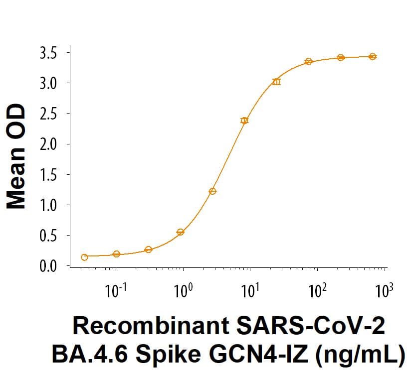 Recombinant SARS-CoV-2 BA.4.6 Spike GCN4-IZ His-tag Protein (Catalog # 11286-CV) binds Recombinant Human ACE-2 Fc Chimera Protein (10544-ZN) in a functional ELISA.
