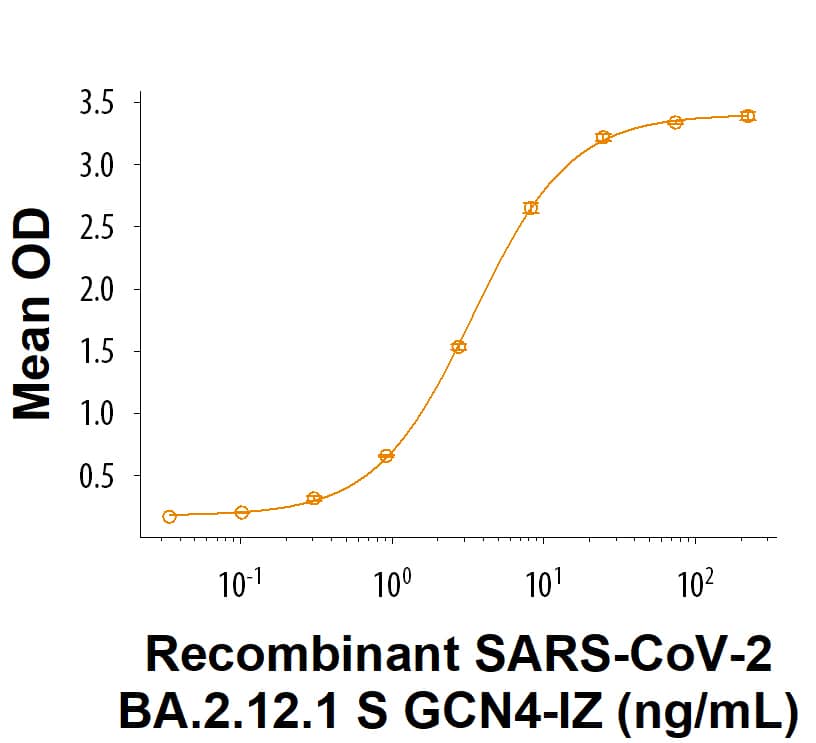 Recombinant SARS-CoV-2 BA.2.12.1 Spike GCN4-IZ His-tag Protein (Catalog # 11287-CV) binds Recombinant Human ACE-2 Fc Chimera Protein (10544-ZN) in a functional ELISA.