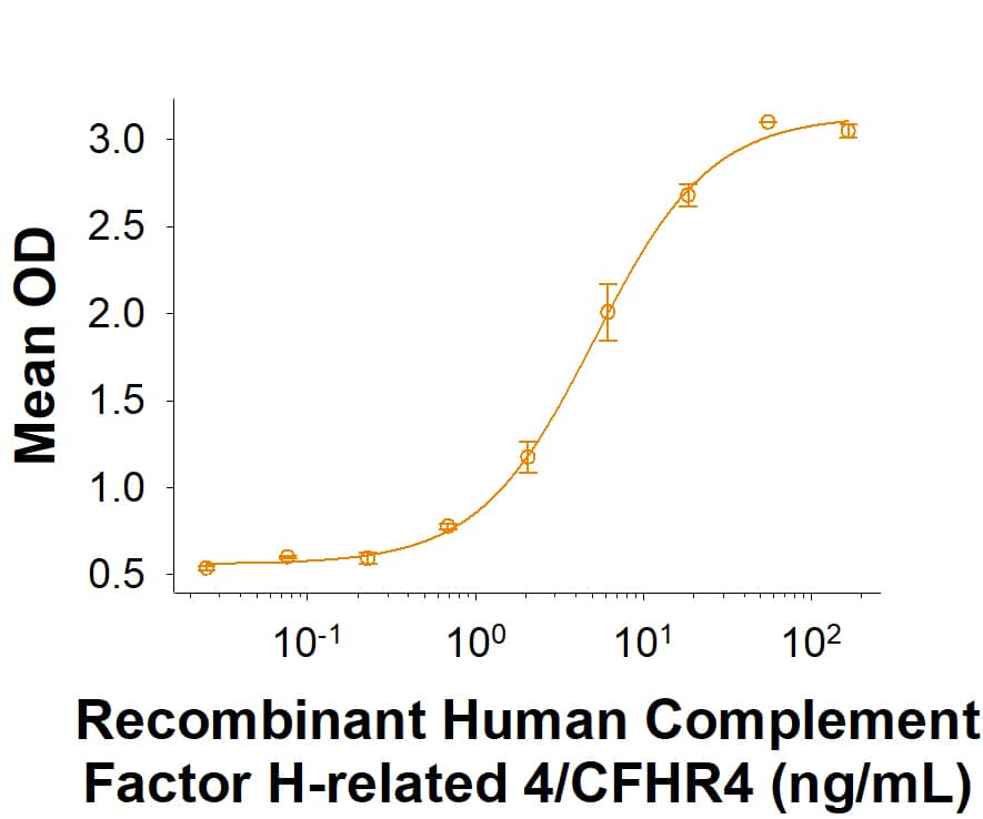 When Recombinant Mouse Complement Component C3d His-tag (2655-C3) is immobilized at 2 µg/mL (100 µL/well), Recombinant Human Complement Factor H‑related 4/CFHR4 His-tag Protein (Catalog # 11300-CH) binds with an ED50 of 1.50-15.0 ng/mL.