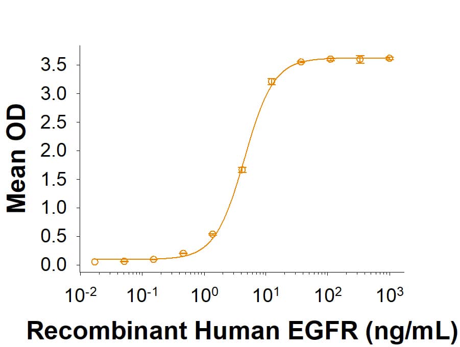 When Human EGFR (Research Grade Cetuximab Biosimilar) Antibody (MAB9577) is immobilized at 1 µg/mL (100 µL/well), Recombinant Human EGFR His-tag (Catalog # 11302-ER) binds with an ED50 of 1.25-15.0 ng/mL.