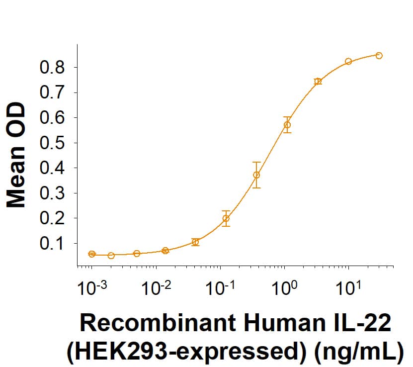 Measured by its ability to induce IL-10 secretion in COLO 205 human colorectal adenocarcinoma cells. Nagalakshmi, M.L. et al. (2004) International Immunopharmacology 4:679. The ED50 for this effect is 0.160‑1.60 ng/mL.