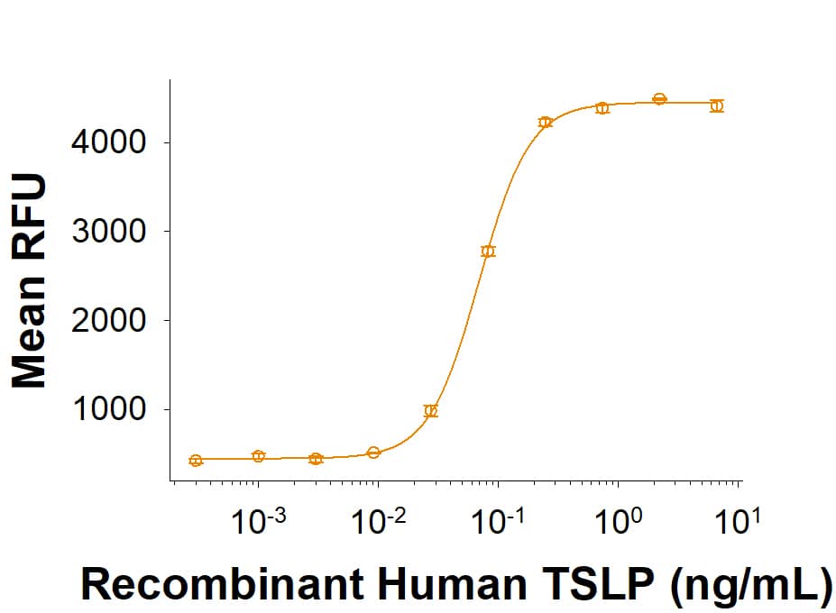 Measured in a cell proliferation assay using BaF3 mouse pro‑B cells co-transfected with human IL-7 R alpha  and human TSLP R. Reche, P.A. et al. (2001) J. Immunol. 167:336. The ED50 for this effect is 0.0100-0.150 ng/mL.