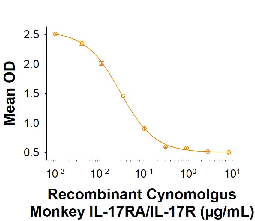 Recombinant Cynomolgus Monkey IL-17RA/IL-17R His-tag Protein (Catalog #1 1342-IR) inhibits IL-17-induced IL-6 secretion by NIH‑3T3 mouse embryonic fibroblast cells. The ED50 for this effect is 0.010‑0.100 µg/mL in the presence of 10.0 ng/mL Recombinant Human IL‑17 (7955-IL).