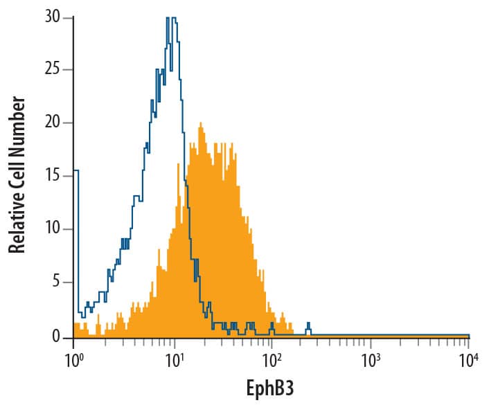 SH‑SY5Y human neuroblastoma cell line was stained with Mouse Anti-Human EphB3 Monoclonal Antibody (Catalog # MAB56671, filled histogram) or isotype control antibody (Catalog # MAB003, open histogram), followed by Allophycocyanin-conjugated Anti-Mouse IgG Secondary Antibody (Catalog # F0101B).