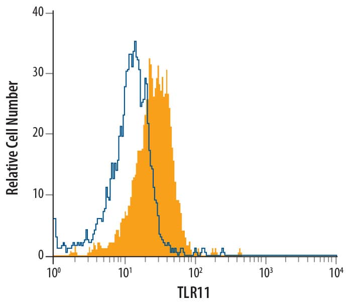 RAW 264.7 mouse monocyte/macrophage cell line was stained with Rat Anti-Mouse TLR11 Monoclonal Antibody (Catalog # MAB7640, filled histogram) or isotype control antibody (Catalog # MAB0061, open histogram), followed by Allophycocyanin-conjugated Anti-Rat IgG Secondary Antibody (Catalog # F0113). To facilitate intracellular staining, cells were fixed with paraformaldehyde and permeabilized with saponin.
