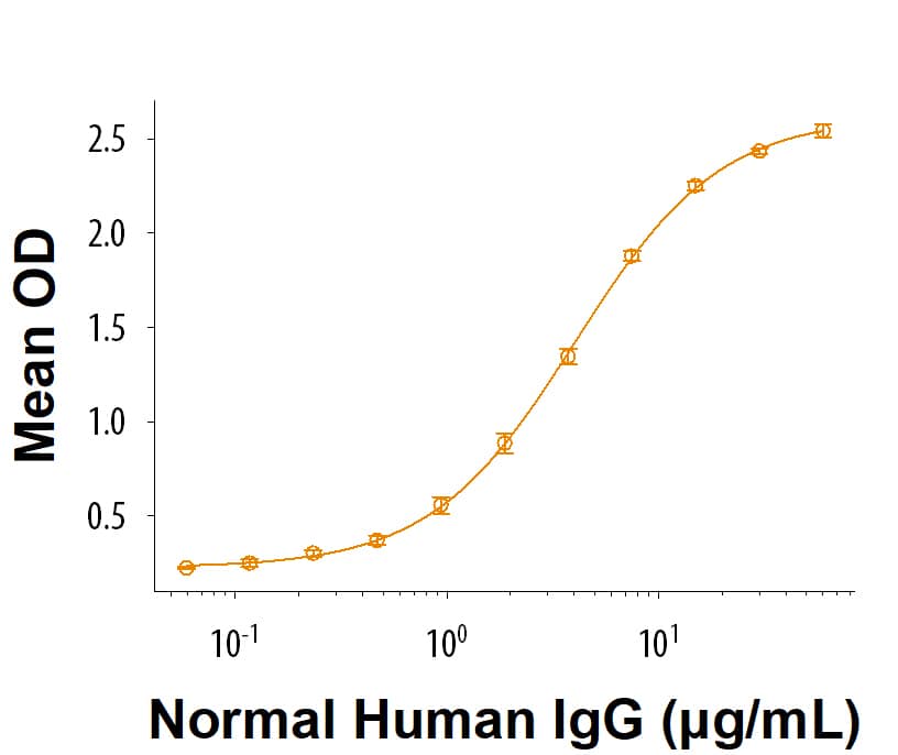 Binding Activity FCRL3/FcRH3 [Unconjugated]