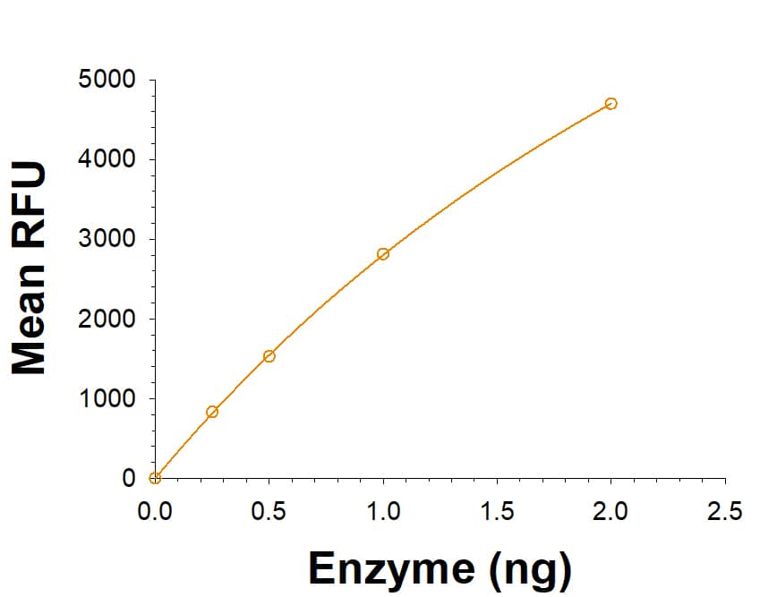 Recombinant Human alpha-L-Iduronidase/IDUA Protein, CF (Catalog # 4119-GH) is measured by its ability to cleave a fluorogenic substrate, 4-Methylumbelliferyl  alpha -L-iduronide.