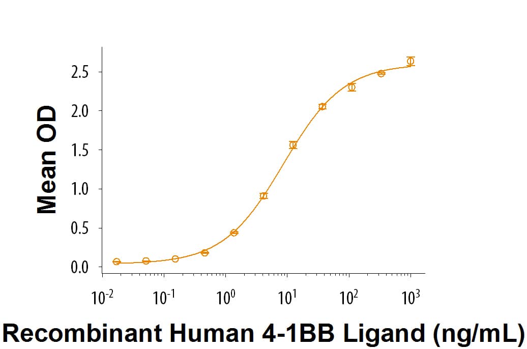 When Recombinant Human 4-1BB/TNFRSF9 (Catalog # 9220-4B) is coated at 50 ng/mL, Recombinant Human 4-1BB Ligand/TNFSF9 Recombinant Human 4-1BB Ligand/ TNFSF9 (Catalog # 2295-4L) binds with a ED50 of 2.5-15 ng/mL.