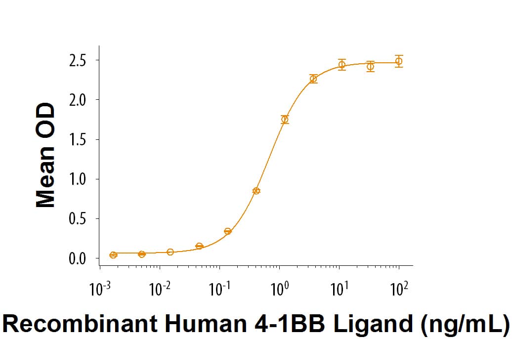 When Recombinant Cynomolgus Monkey 4‑1BB/TNFRSF9Fc Chimera is coated at 0.05 μg/mL, 100 μL/well,     Recombinant  Human 4-1BB Ligand/TNFSF9 (Catalog # 2295-4L)  binds with an ED50 of 0.25-1.25 ng/mL.