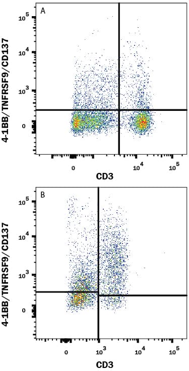 Rat splenocytes either (A) resting or (B) activated with with 50 ng/mL PMA and 200 ng/mL Calcium Ionomycin overnight were stained with Goat Anti-Rat 4-1BB/TNFRSF9/CD137 Antigen Affinity-purified Polyclonal Antibody (Catalog # AF9029) followed by Phycoerythrin-conjugated Anti-Goat IgG Secondary Antibody (Catalog # F0107) and APC-conjugated Anti-Rat CD3. Quadrant markers were set based on control antibody staining (Catalog # AB-108-C). View our protocol for Staining Membrane-associated Proteins.