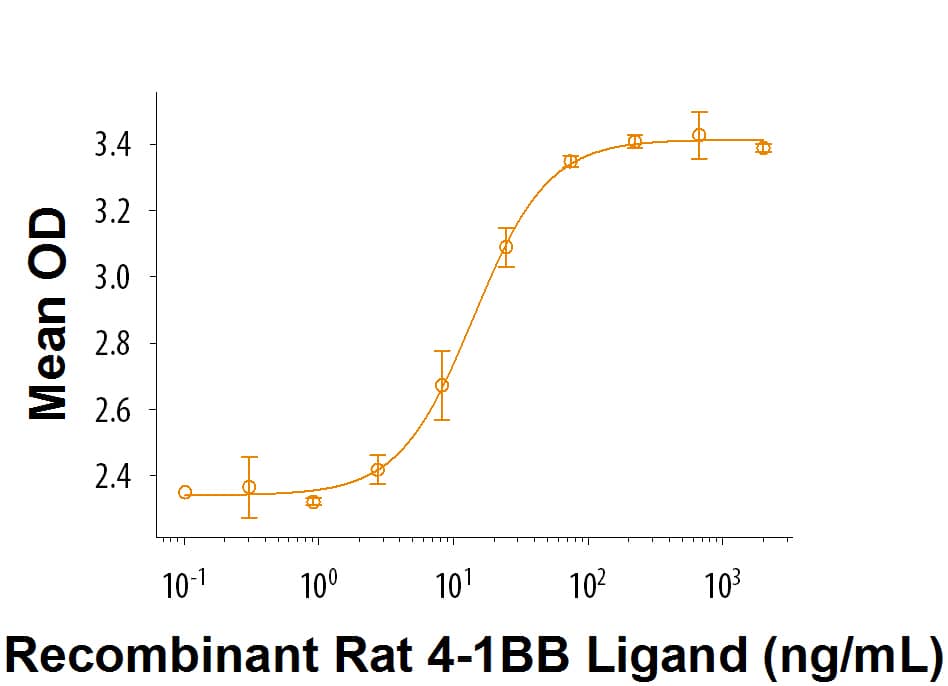 Recombinant Rat 4-1BB Ligand (Catalog #9188-4L/CF) co-stimulates IL-2 secretion by mouse T cells in the presence of anti-CD3. The ED50 for this effect is 5-30 ng/mL.