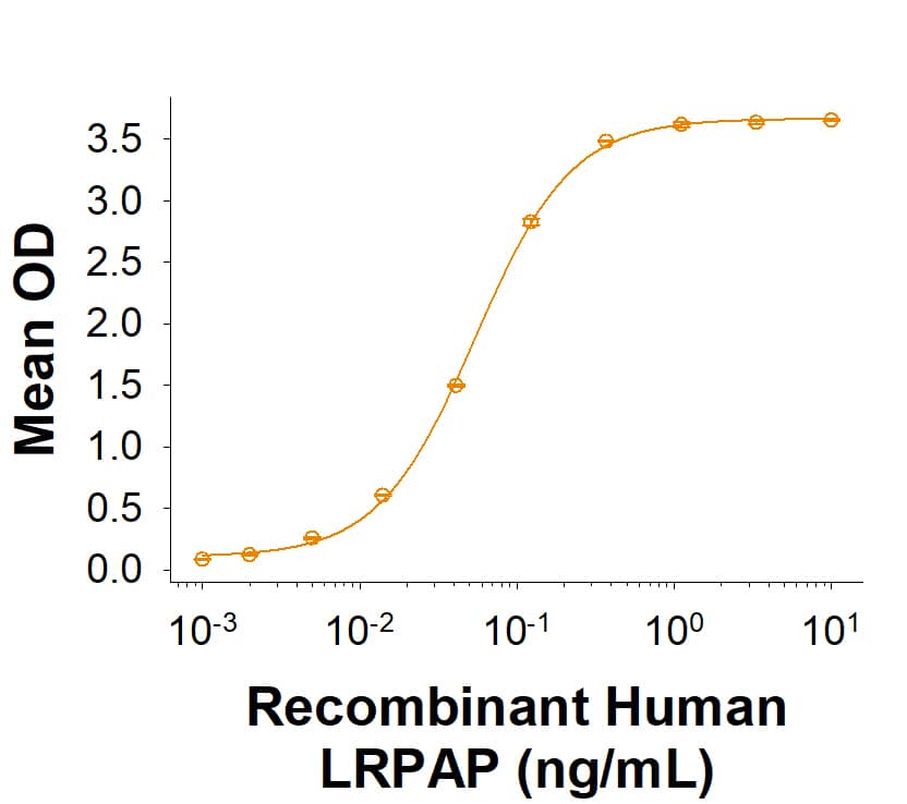 When Recombinant Human LRP‑1 Cluster IV Fc Chimera (Catalog # 5395-L4B) is immobilized at 50 ng/mL (100 µL/well), Recombinant Human LRPAP (4296-LR) binds with an ED50 of 0.0250-0.350 ng/mL.